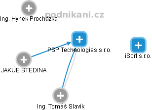 PSP Technologies s.r.o. - obrázek vizuálního zobrazení vztahů obchodního rejstříku