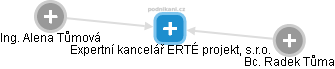 Expertní kancelář ERTÉ projekt, s.r.o. - obrázek vizuálního zobrazení vztahů obchodního rejstříku