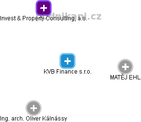 KVB Finance s.r.o. - obrázek vizuálního zobrazení vztahů obchodního rejstříku