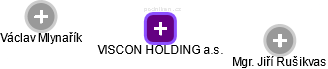 VISCON HOLDING a.s. - obrázek vizuálního zobrazení vztahů obchodního rejstříku