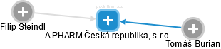 A PHARM Česká republika, s.r.o. - obrázek vizuálního zobrazení vztahů obchodního rejstříku