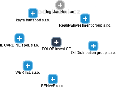 FOLOP Invest SE - obrázek vizuálního zobrazení vztahů obchodního rejstříku