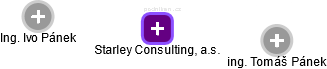 Starley Consulting, a.s. - obrázek vizuálního zobrazení vztahů obchodního rejstříku