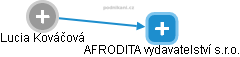 AFRODITA vydavatelství s.r.o. - obrázek vizuálního zobrazení vztahů obchodního rejstříku