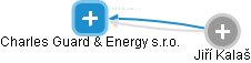 Charles Guard & Energy s.r.o. - obrázek vizuálního zobrazení vztahů obchodního rejstříku