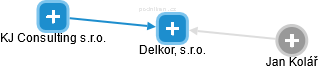 Delkor, s.r.o. - obrázek vizuálního zobrazení vztahů obchodního rejstříku