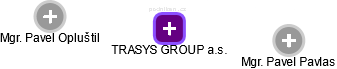 TRASYS GROUP a.s. - obrázek vizuálního zobrazení vztahů obchodního rejstříku