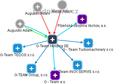 G-Team Holding SE - obrázek vizuálního zobrazení vztahů obchodního rejstříku