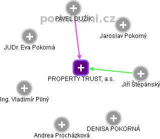 PROPERTY TRUST, a.s. - obrázek vizuálního zobrazení vztahů obchodního rejstříku