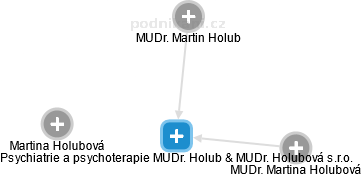 Psychiatrie a psychoterapie MUDr. Holub & MUDr. Holubová s.r.o. - obrázek vizuálního zobrazení vztahů obchodního rejstříku
