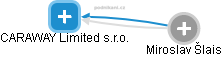 CARAWAY Limited s.r.o. - obrázek vizuálního zobrazení vztahů obchodního rejstříku