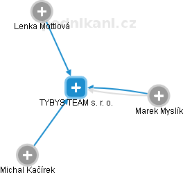 TYBYS TEAM s. r. o. - obrázek vizuálního zobrazení vztahů obchodního rejstříku