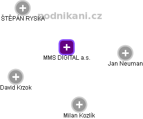 MMS DIGITAL a.s. - obrázek vizuálního zobrazení vztahů obchodního rejstříku