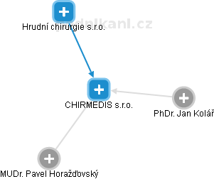 CHIRMEDIS s.r.o. - obrázek vizuálního zobrazení vztahů obchodního rejstříku