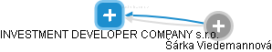 INVESTMENT DEVELOPER COMPANY s.r.o. - obrázek vizuálního zobrazení vztahů obchodního rejstříku