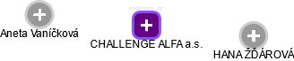 CHALLENGE ALFA a.s. - obrázek vizuálního zobrazení vztahů obchodního rejstříku