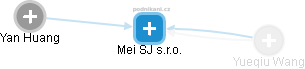 Mei SJ s.r.o. - obrázek vizuálního zobrazení vztahů obchodního rejstříku