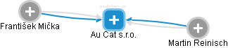 Au Cat s.r.o. - obrázek vizuálního zobrazení vztahů obchodního rejstříku