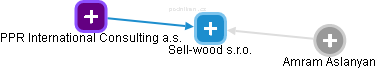 Sell-wood s.r.o. - obrázek vizuálního zobrazení vztahů obchodního rejstříku