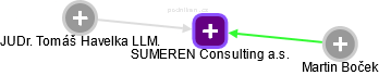 SUMEREN Consulting a.s. - obrázek vizuálního zobrazení vztahů obchodního rejstříku