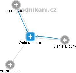 Waipawa s.r.o. - obrázek vizuálního zobrazení vztahů obchodního rejstříku