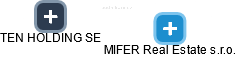 MIFER Real Estate s.r.o. - obrázek vizuálního zobrazení vztahů obchodního rejstříku