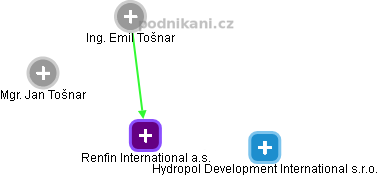 Renfin International a.s. - obrázek vizuálního zobrazení vztahů obchodního rejstříku