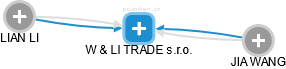 W & LI TRADE s.r.o. - obrázek vizuálního zobrazení vztahů obchodního rejstříku