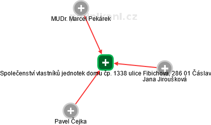 Společenství vlastníků jednotek domu čp. 1338 ulice Fibichova, 286 01 Čáslav - obrázek vizuálního zobrazení vztahů obchodního rejstříku