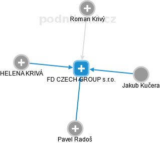 FD CZECH GROUP s.r.o. - obrázek vizuálního zobrazení vztahů obchodního rejstříku