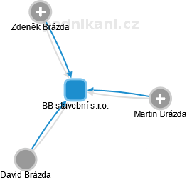 BB stavební s.r.o. - obrázek vizuálního zobrazení vztahů obchodního rejstříku