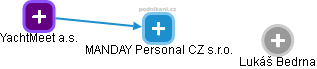 MANDAY Personal CZ s.r.o. - obrázek vizuálního zobrazení vztahů obchodního rejstříku