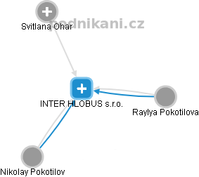 INTER HLOBUS s.r.o. - obrázek vizuálního zobrazení vztahů obchodního rejstříku