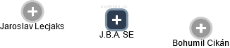 J.B.A. SE - obrázek vizuálního zobrazení vztahů obchodního rejstříku