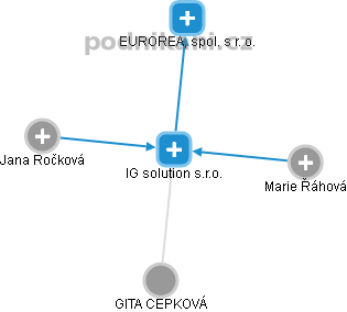 IG solution s.r.o. - obrázek vizuálního zobrazení vztahů obchodního rejstříku