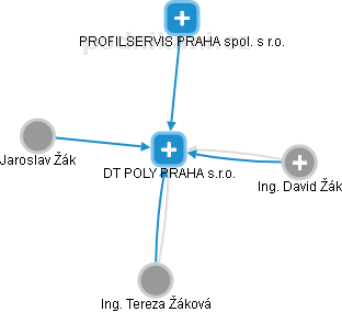 DT POLY PRAHA s.r.o. - obrázek vizuálního zobrazení vztahů obchodního rejstříku