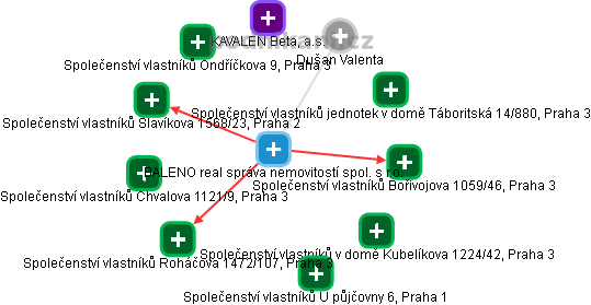 BALENO real správa nemovitostí spol. s r.o. - obrázek vizuálního zobrazení vztahů obchodního rejstříku