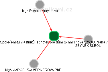 Společenství vlastníků jednotek pro dům Schnirchova 1253/3 Praha 7 - obrázek vizuálního zobrazení vztahů obchodního rejstříku