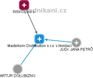 Maxtelkom Distribution s.r.o. v likvidaci - obrázek vizuálního zobrazení vztahů obchodního rejstříku