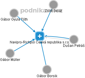 Navipro-Richpoi Česká republika s.r.o. - obrázek vizuálního zobrazení vztahů obchodního rejstříku