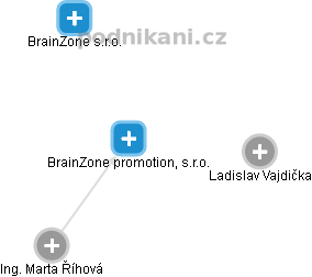 BrainZone promotion, s.r.o. - obrázek vizuálního zobrazení vztahů obchodního rejstříku