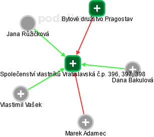 Společenství vlastníků Vratislavská č.p. 396, 397, 398 - obrázek vizuálního zobrazení vztahů obchodního rejstříku
