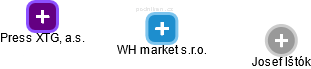 WH market s.r.o. - obrázek vizuálního zobrazení vztahů obchodního rejstříku