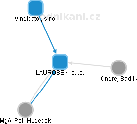 LAUROSEN, s.r.o. - obrázek vizuálního zobrazení vztahů obchodního rejstříku