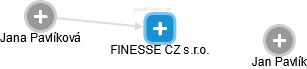 FINESSE CZ s.r.o. - obrázek vizuálního zobrazení vztahů obchodního rejstříku