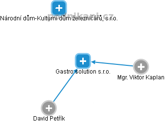 Gastro solution s.r.o. - obrázek vizuálního zobrazení vztahů obchodního rejstříku