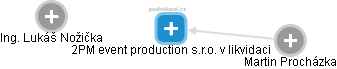 2PM event production s.r.o. v likvidaci - obrázek vizuálního zobrazení vztahů obchodního rejstříku