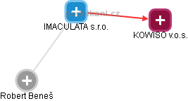 IMACULATA s.r.o. - obrázek vizuálního zobrazení vztahů obchodního rejstříku