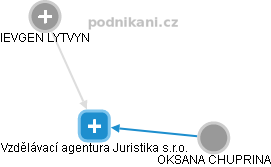 Vzdělávací agentura Juristika s.r.o. - obrázek vizuálního zobrazení vztahů obchodního rejstříku