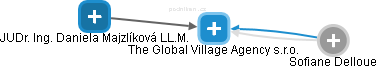 The Global Village Agency s.r.o. - obrázek vizuálního zobrazení vztahů obchodního rejstříku